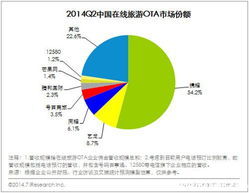 2014年第二季度在线旅游市场交易规模达614.1亿元，特卖模式受热捧，旅游咨询持续升温